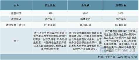 维生素行业市场现状分析：圣达生物vs金达威vs 花园生物对比分析 一、行业简介维生素是人和动物营养、生长所必需的某些少量有机化合物，对机体的