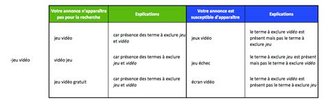 Les différents types de correspondance des mots clés à exclure