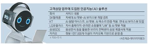 코로나 걱정없네콜센터 Ai챗봇 24시간 고객만족 매일경제