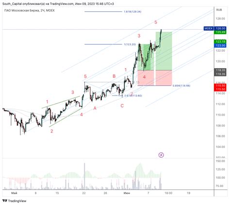 MOEX MOEX Chart Image By South Capital TradingView