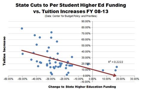 A Truly Devastating Graph On State Higher Education Spending The Atlantic