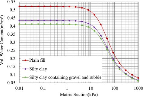 Soil Water Characteristic Curves Download Scientific Diagram