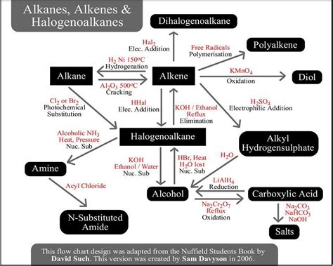 Spectacular Organic Chemistry Flow Chart Physics Formula Sheet Year 11