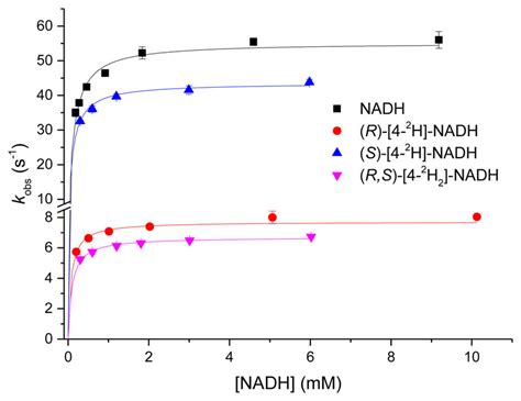 Coenzyme Concentration Dependence Of The Reaction Of M Mr With Each