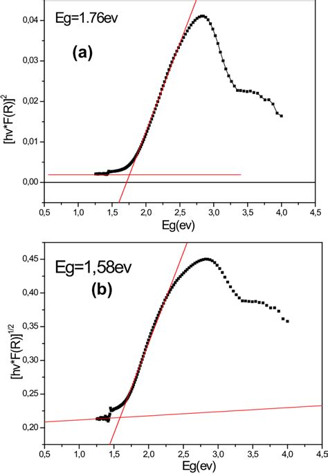 Tauc Plots Calculated From The Uvvis Diffuse Reflectance For A Direct