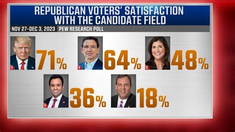 Poll: 7 in 10 Republican voters ok with this GOP nominee | CNN Politics