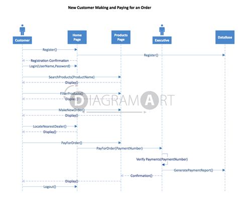 Sequence Diagram Order System