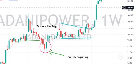 Bullish Engulfing Candlestick Pattern | How to trade Bullish Engulfing ...