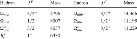 The Masses Of Hadrons Taken From Lattice Qcd That Have Not Yet Been