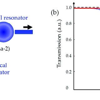 A Configurations Of Waveguide Resonator Coupling A Waveguide