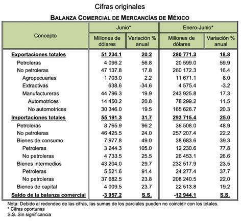 Balanza comercial reporta déficit de 12 mil 944 mdd en primer semestre