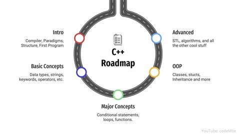 Roadmap To C Programming Language CodeEngine