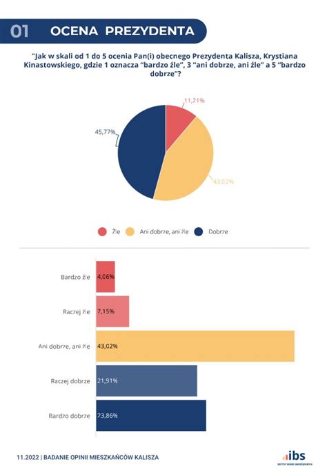 Calisia pl Znamy wyniki badań opinii mieszkańców Kalisza Jak