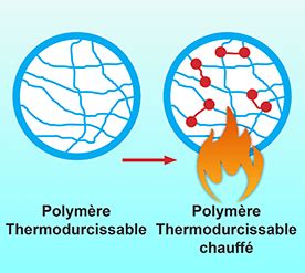 Thermodurcissables Thermoplastiques Revetem