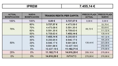 Nueva Tabla Calculo De Bonificaciones Curso 2017 18 Escuela Infantil