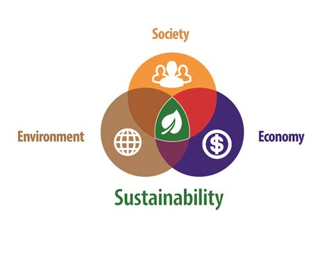 Three Facets In Practice Office Of Sustainability Iowa State University