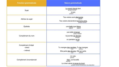 Diff Rencier Fonction Et Nature Grammaticales En Fran Ais