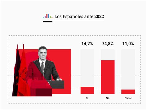 El 75 Dice Que Sánchez Ha Incumplido Su Promesa De Derogar La