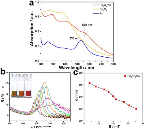 UV Vis Spectra Of The Fe3O4 Au NPs Red Volume Ratio Of Au Fe3O4