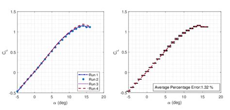 NACA 23012 Lift Curve Measured At Four Different Runs Left And