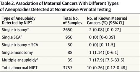 Abbreviations NIPT Noninvasive Prenatal Testing SCA Sex Chromosome