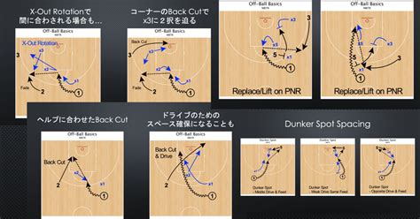 オフボールムーブ基礎講義｜現代バスケットボール戦術研究