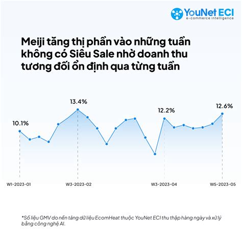 Ecom Insight: Examining Meiji's E-commerce Growth Strategy