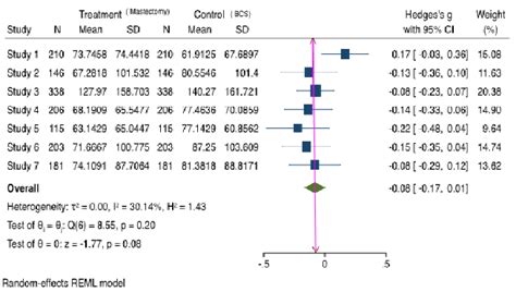 Forest Plot Showing Mastectomy Rates Versus Breast Conserving Surgery