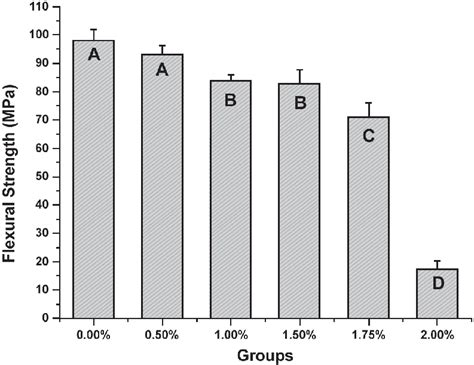 Mean Flexural Strength Values For All Groups Bars Represent Standard