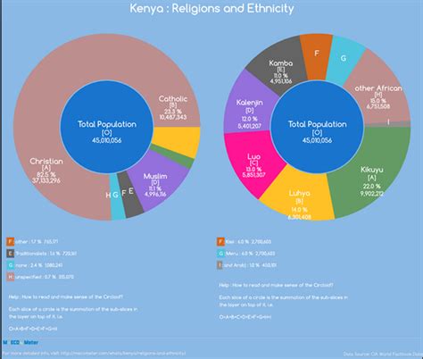 Culture and Social Development - KENYA