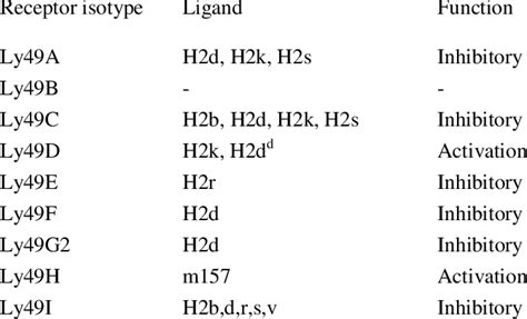-Ly49 receptors and their ligands | Download Table 