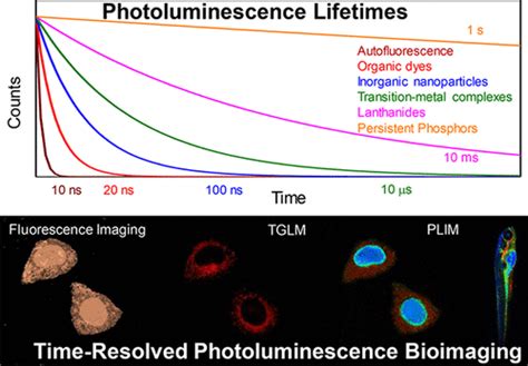 Long Lived Emissive Probes For Time Resolved Photoluminescence