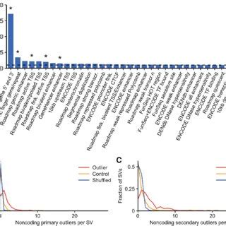 Mechanistic Insights Into Outlier Associated SVs A Enrichment Of