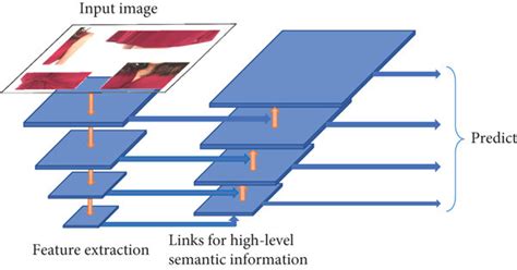 Structure Of The Feature Pyramid Network FPN Model The Top Down Link