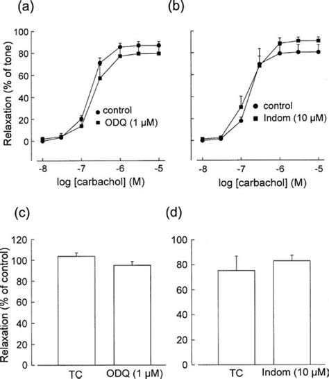 Effects Of Odq And The Cyclo Oxygenase Inhibitor Indomethacin Indom