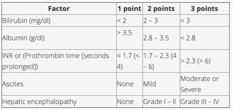 Child Pugh Score Factors Openanesthesia