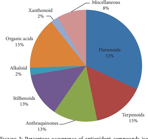 Figure 3 From Antioxidant Potential Of Ethiopian Medicinal Plants And