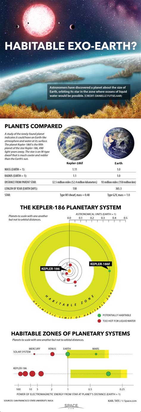 Exoplanet Kepler-186f: Earth-Size World Could Support Oceans and Life (Infographic) | Space