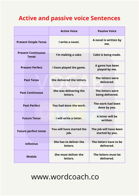 50 Sentences Of Active And Passive Voice Vocab Quiz