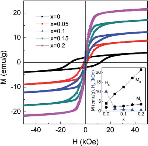 Magnetic Hysteresis Loops Of The Feco C Fcs Nanocomposites Measured At