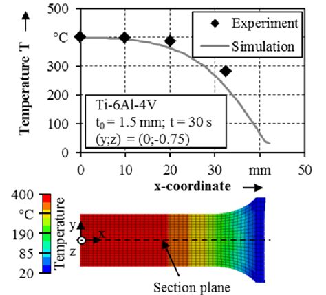 Temperature Distribution Along The X Axis Download Scientific Diagram