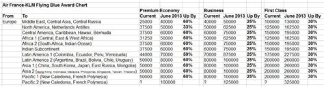 Air France KLM Flying Blue Award Chart 2013 Pre & After Devaluation | LoyaltyLobby