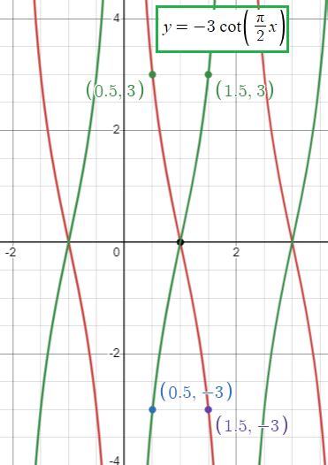 How to Graph Cotangent Functions with Transformations