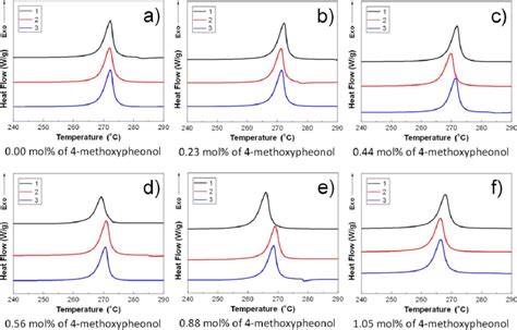 Dsc Thermograms Region Between 240 And 190 8c Showing The Exothermic Download Scientific