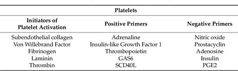 Table 1 From The Role Of Platelets In Hypoglycemia Induced