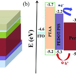 Device Structure Of The Perovskite Planar Heterojunction Solar Cells