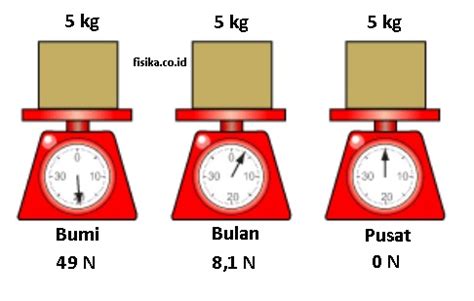 Berat Benda Pengertian Rumus Contoh Soal Lengkap Fisika