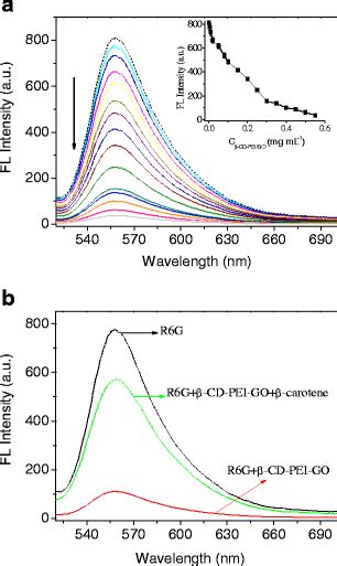 A Fluorescence Emission Spectra Of 25 × 10⁻⁷ Mol L⁻¹ Rhodamine 6g