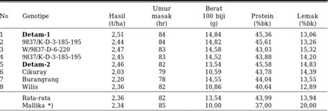 Prospek Kedelai Hitam Varietas Detam 1 Dan Detam 2