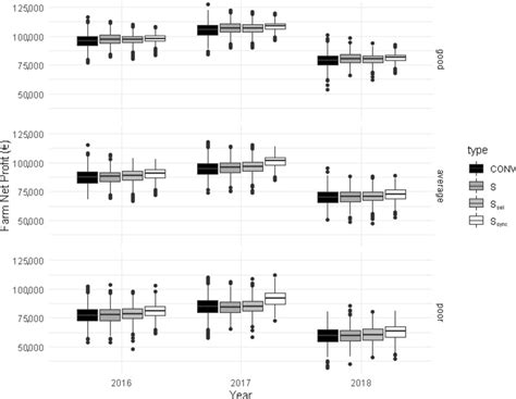 Economic Impact Of Different Strategies To Use Sex Sorted Sperm For Reproductive Management In
